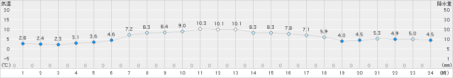 鞍岡(>2022年12月11日)のアメダスグラフ