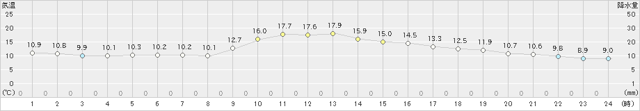 日向(>2022年12月11日)のアメダスグラフ