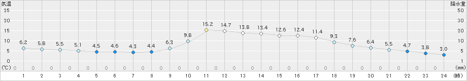 西米良(>2022年12月11日)のアメダスグラフ