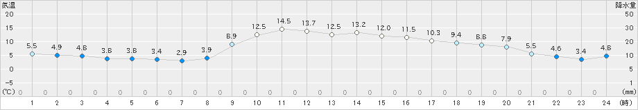 加久藤(>2022年12月11日)のアメダスグラフ