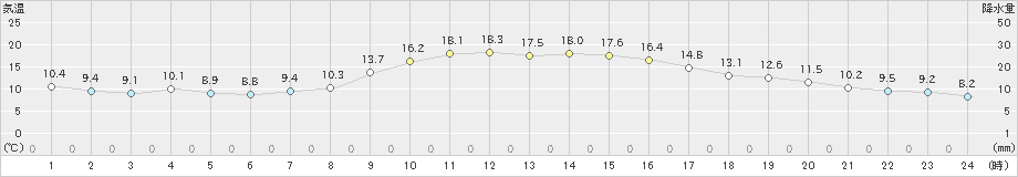 宮崎(>2022年12月11日)のアメダスグラフ