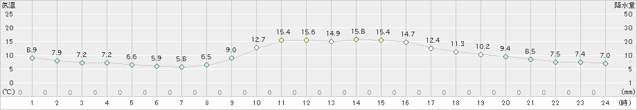 都城(>2022年12月11日)のアメダスグラフ