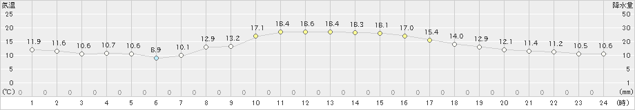 油津(>2022年12月11日)のアメダスグラフ