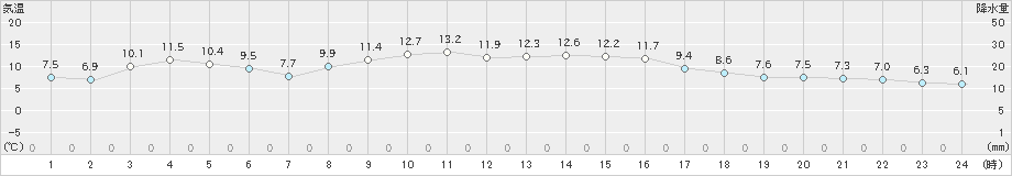 輝北(>2022年12月11日)のアメダスグラフ