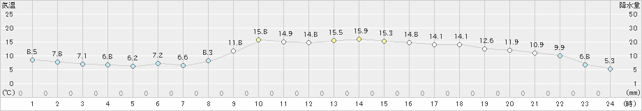 加世田(>2022年12月11日)のアメダスグラフ