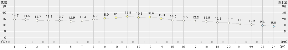 中種子(>2022年12月11日)のアメダスグラフ