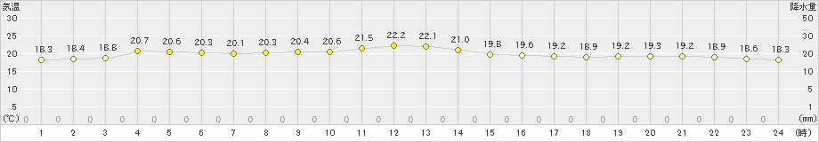 名瀬(>2022年12月11日)のアメダスグラフ