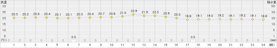 天城(>2022年12月11日)のアメダスグラフ