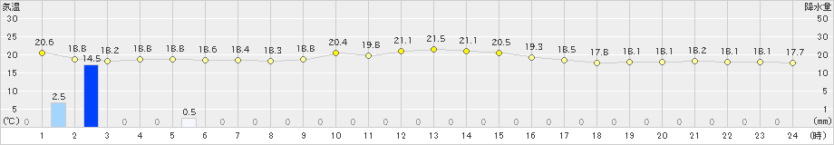 伊仙(>2022年12月11日)のアメダスグラフ