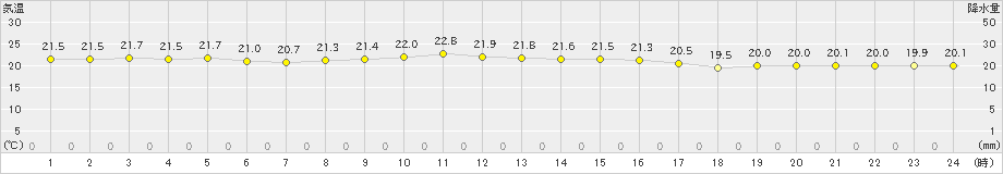 与論島(>2022年12月11日)のアメダスグラフ