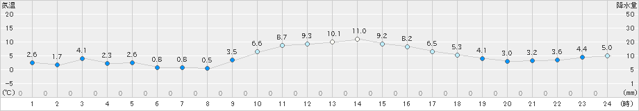 京上(>2022年12月12日)のアメダスグラフ