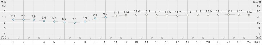 宇部(>2022年12月12日)のアメダスグラフ