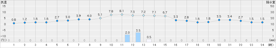 千歳(>2022年12月13日)のアメダスグラフ
