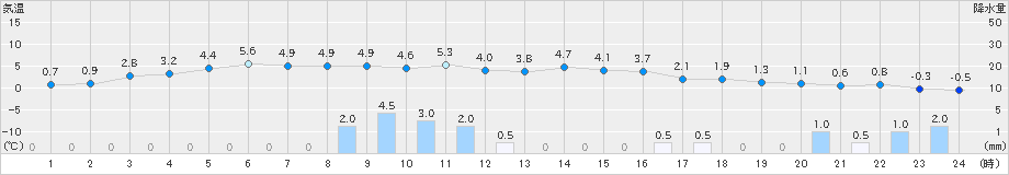 蘭越(>2022年12月13日)のアメダスグラフ