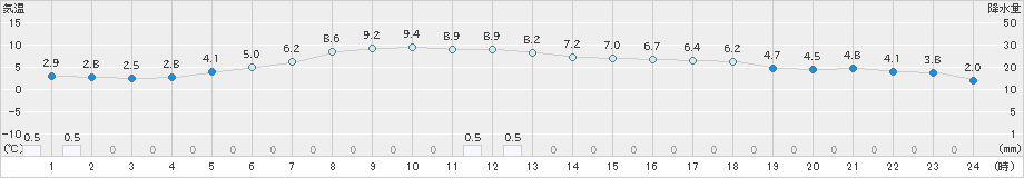 苫小牧(>2022年12月13日)のアメダスグラフ