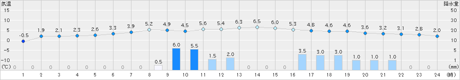 今別(>2022年12月13日)のアメダスグラフ