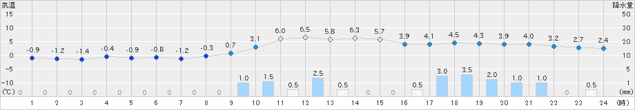 蟹田(>2022年12月13日)のアメダスグラフ