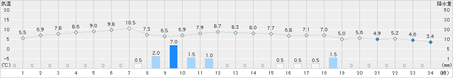 深浦(>2022年12月13日)のアメダスグラフ