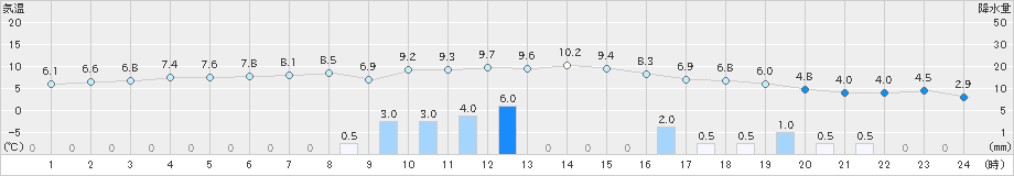 男鹿(>2022年12月13日)のアメダスグラフ