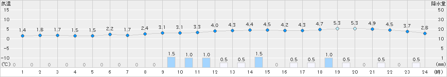 好摩(>2022年12月13日)のアメダスグラフ