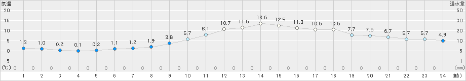 古川(>2022年12月13日)のアメダスグラフ