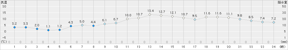 亘理(>2022年12月13日)のアメダスグラフ