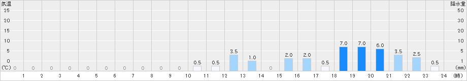 櫛引(>2022年12月13日)のアメダスグラフ