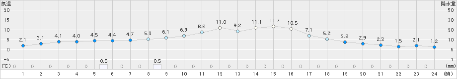 鳩山(>2022年12月13日)のアメダスグラフ