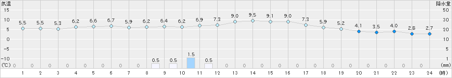 横芝光(>2022年12月13日)のアメダスグラフ