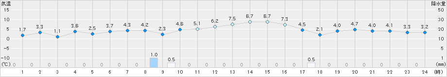 東御(>2022年12月13日)のアメダスグラフ