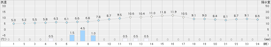 三島(>2022年12月13日)のアメダスグラフ