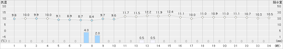 稲取(>2022年12月13日)のアメダスグラフ