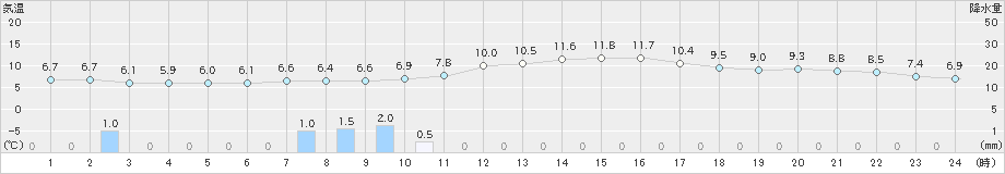 美濃加茂(>2022年12月13日)のアメダスグラフ