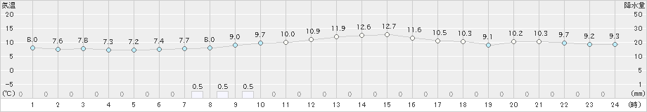 亀山(>2022年12月13日)のアメダスグラフ