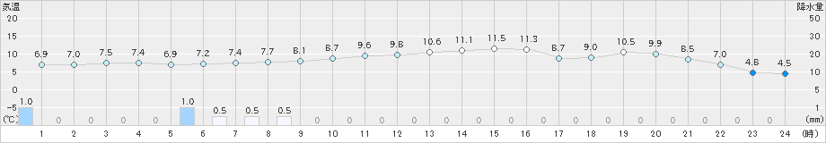 今津(>2022年12月13日)のアメダスグラフ