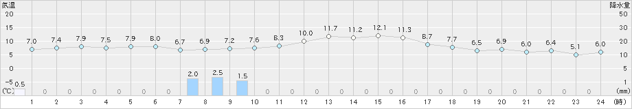 土山(>2022年12月13日)のアメダスグラフ