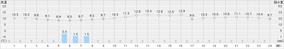 熊取(>2022年12月13日)のアメダスグラフ