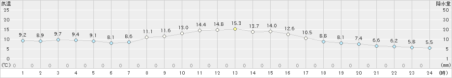 豊岡(>2022年12月13日)のアメダスグラフ