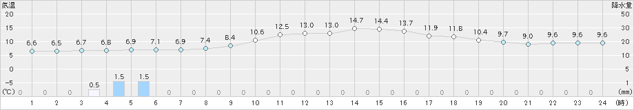 姫路(>2022年12月13日)のアメダスグラフ