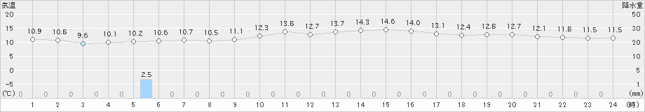 神戸(>2022年12月13日)のアメダスグラフ