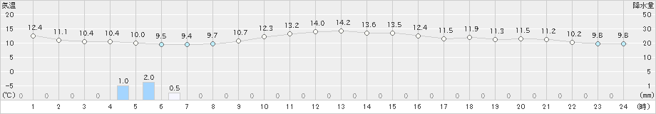 洲本(>2022年12月13日)のアメダスグラフ