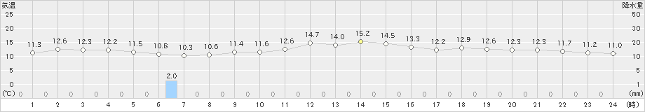 友ケ島(>2022年12月13日)のアメダスグラフ