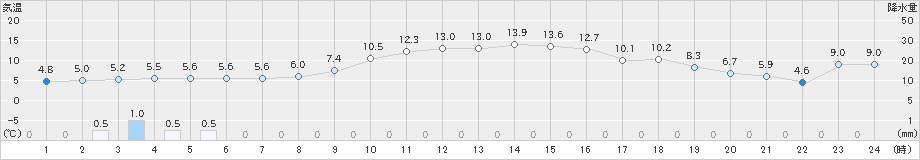 和気(>2022年12月13日)のアメダスグラフ