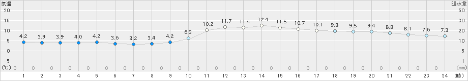 三次(>2022年12月13日)のアメダスグラフ