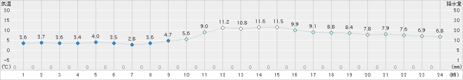 庄原(>2022年12月13日)のアメダスグラフ