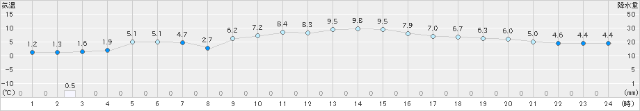 油木(>2022年12月13日)のアメダスグラフ