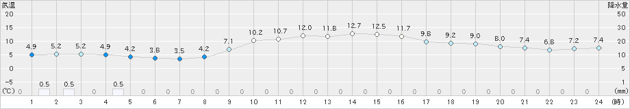 東広島(>2022年12月13日)のアメダスグラフ