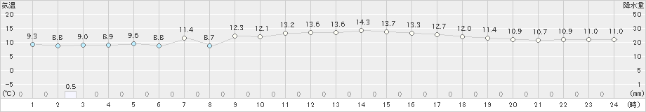 呉(>2022年12月13日)のアメダスグラフ