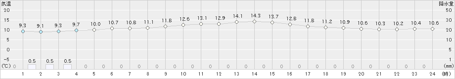 呉市蒲刈(>2022年12月13日)のアメダスグラフ