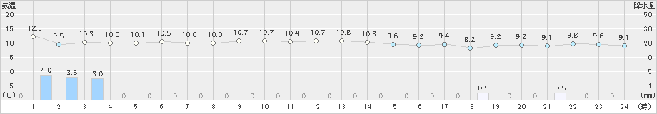 海士(>2022年12月13日)のアメダスグラフ